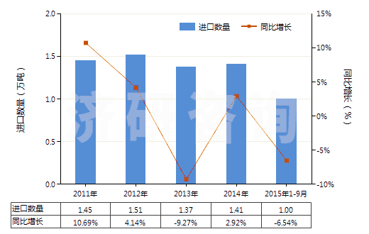 2011-2015年9月中國(guó)泡沫聚氨酯板,片,帶,箔,扁條(HS39211390)進(jìn)口量及增速統(tǒng)計(jì)